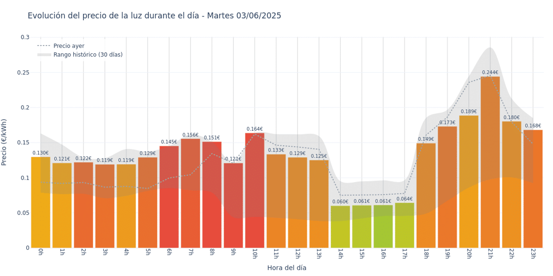 Gráfico de precios de la luz por horas para el Martes 3 de Junio de 2025