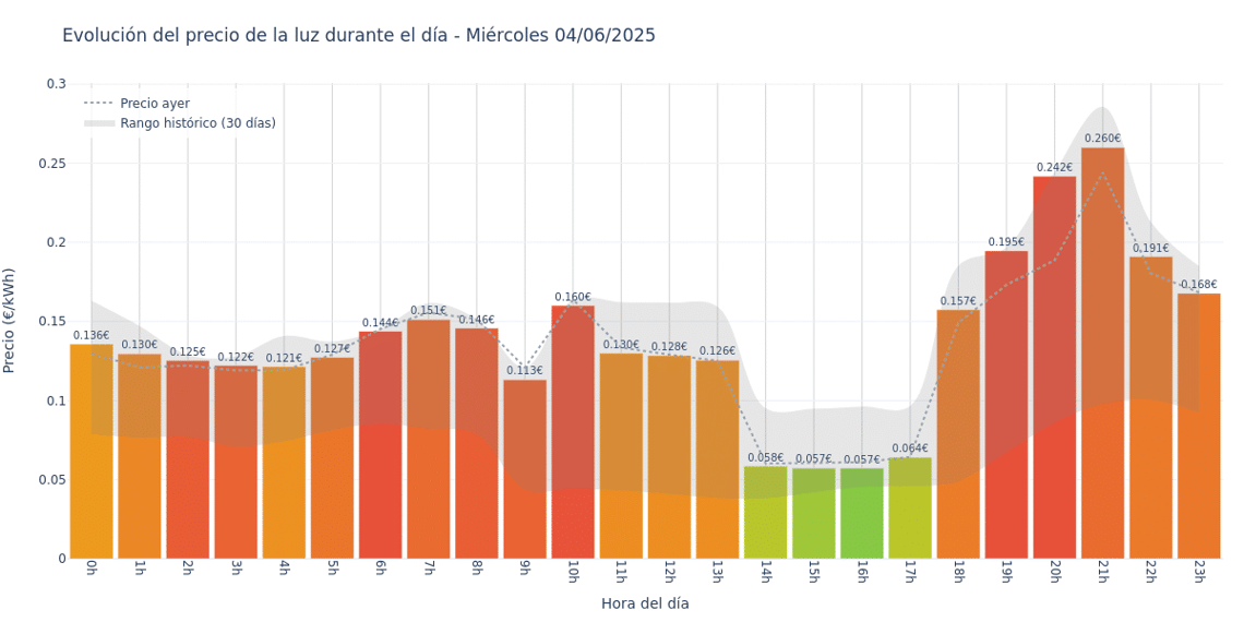 Gráfico de precios de la luz por horas para el Miércoles 4 de Junio de 2025