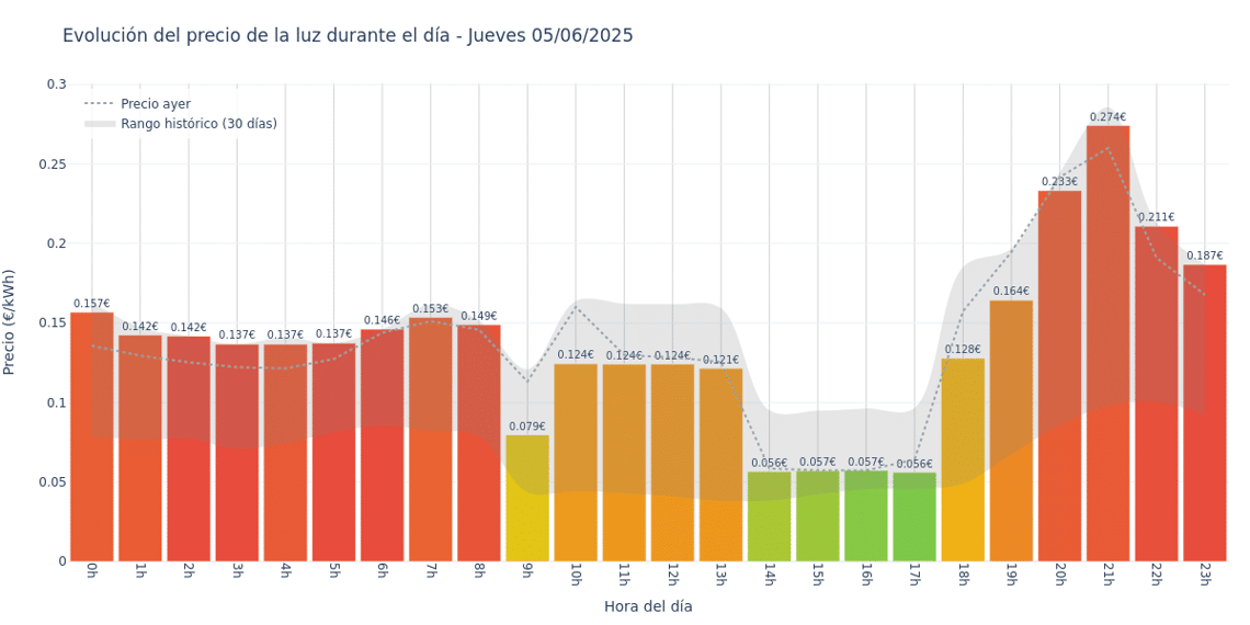 Gráfico de precios de la luz por horas para el Jueves 5 de Junio de 2025