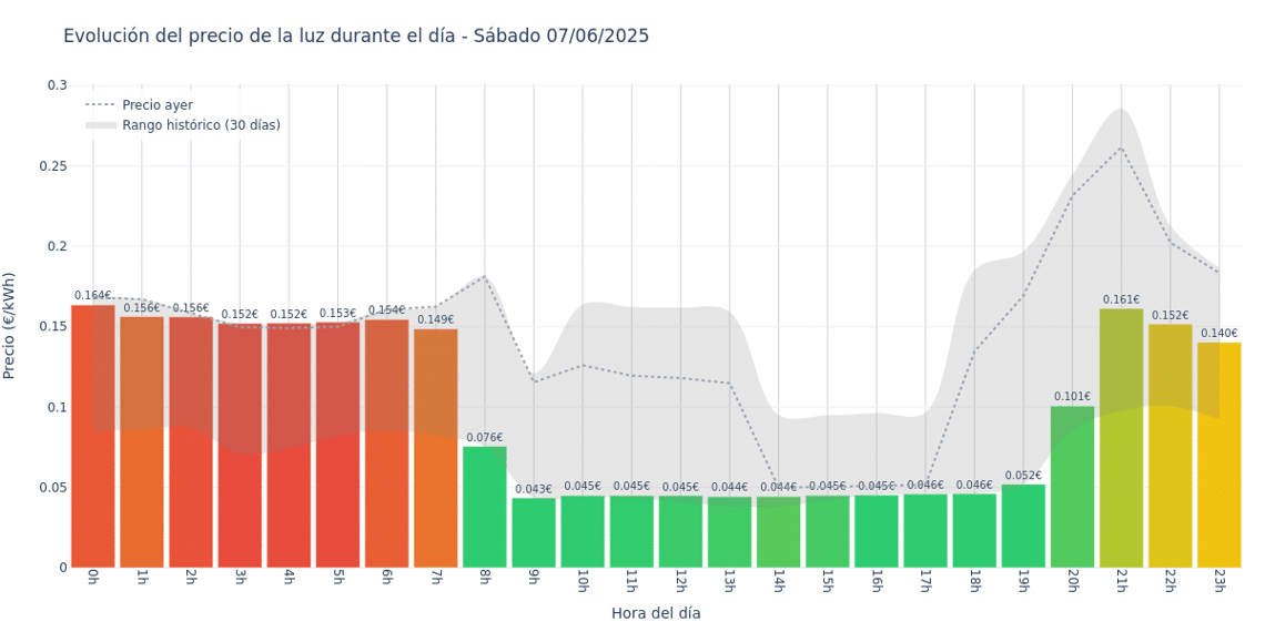 Gráfico de precios de la luz por horas para el Sábado 7 de Junio de 2025