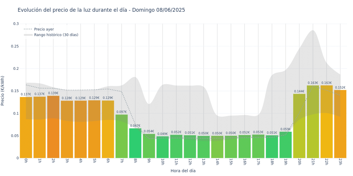Gráfico de precios de la luz por horas para el Domingo 8 de Junio de 2025