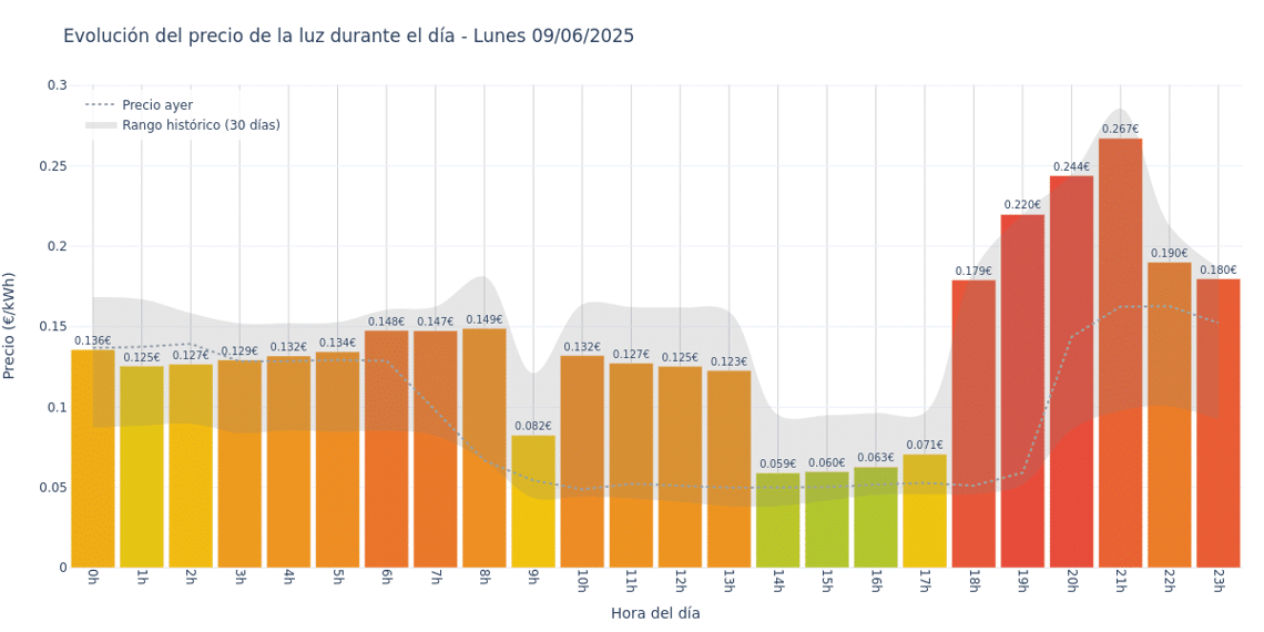 Gráfico de precios de la luz por horas para el Lunes 9 de Junio de 2025