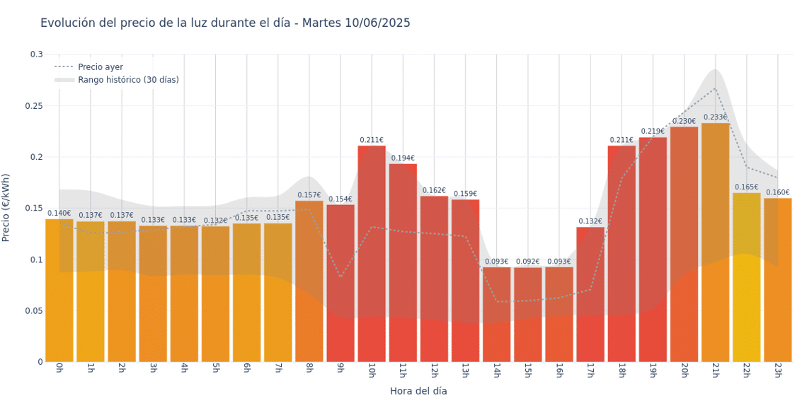 Gráfico de precios de la luz por horas para el Martes 10 de Junio de 2025