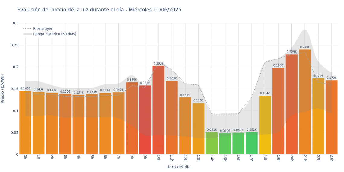Gráfico de precios de la luz por horas para el Miércoles 11 de Junio de 2025