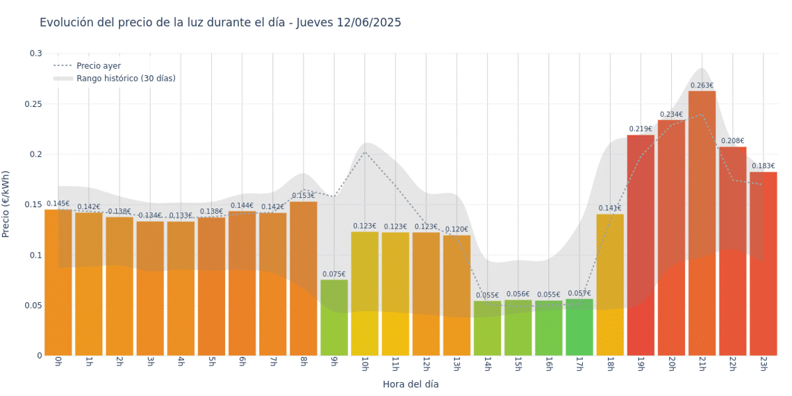 Gráfico de precios de la luz por horas para el Jueves 12 de Junio de 2025