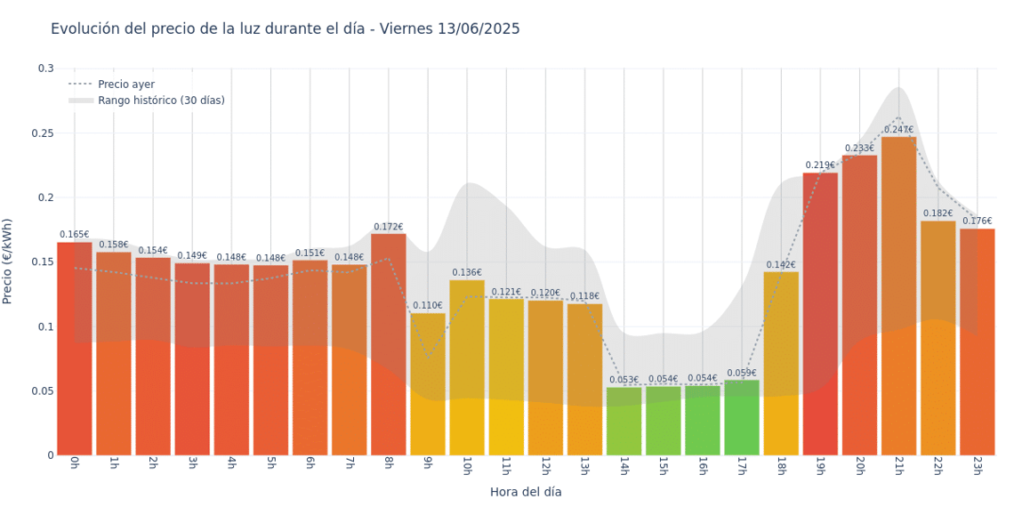 Gráfico de precios de la luz por horas para el Viernes 13 de Junio de 2025