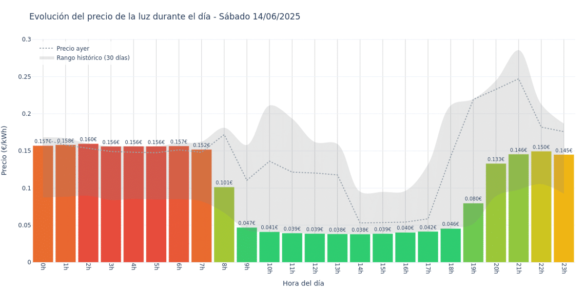 Gráfico de precios de la luz por horas para el Sábado 14 de Junio de 2025