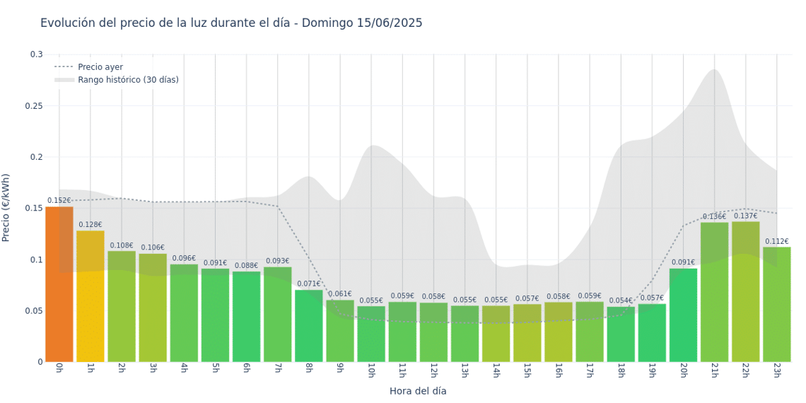 Gráfico de precios de la luz por horas para el Domingo 15 de Junio de 2025
