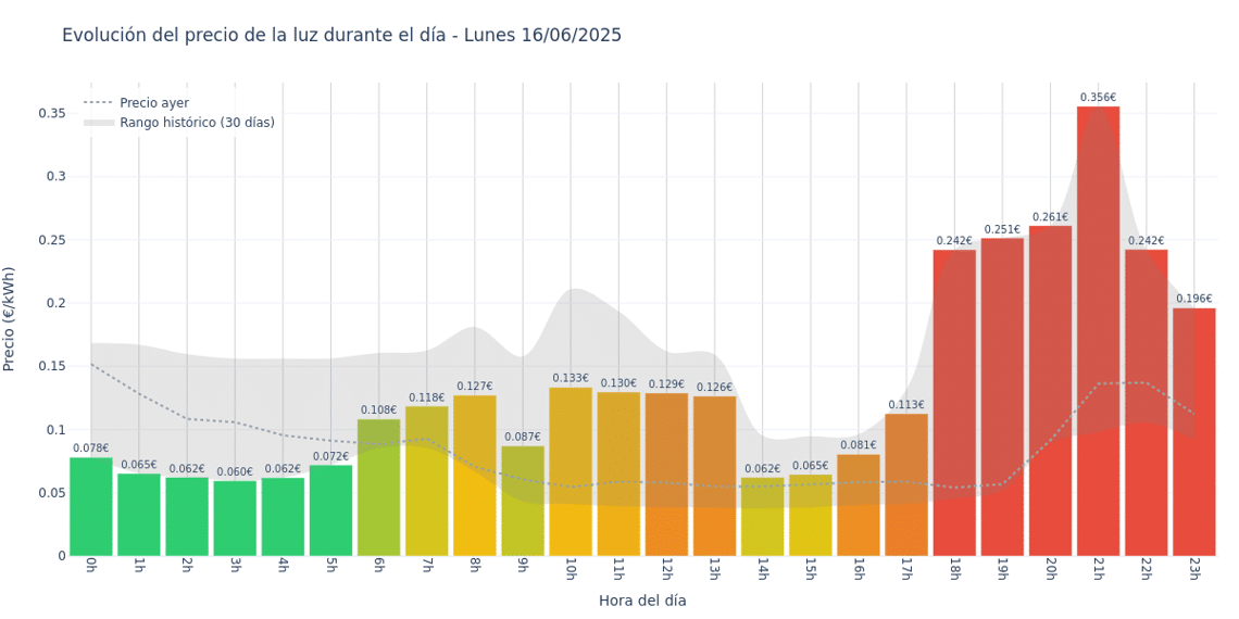 Gráfico de precios de la luz por horas para el Lunes 16 de Junio de 2025