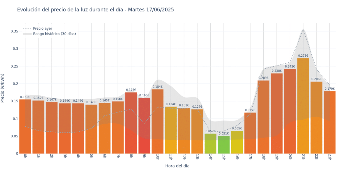 Gráfico de precios de la luz por horas para el Martes 17 de Junio de 2025