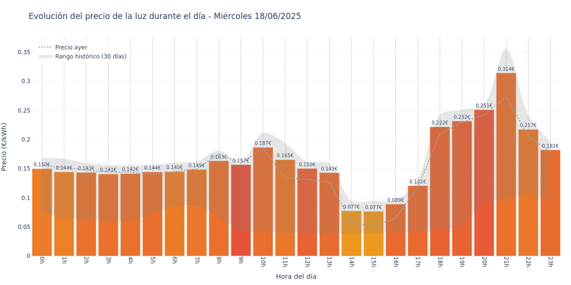 Gráfico de precios de la luz por horas para el Miércoles 18 de Junio de 2025