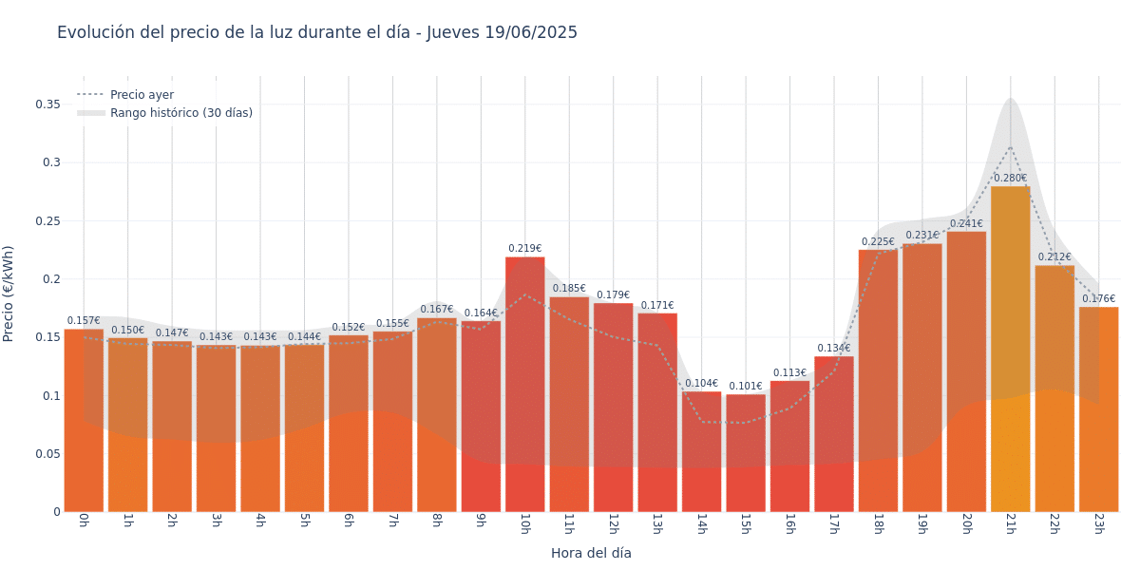 Gráfico de precios de la luz por horas para el Jueves 19 de Junio de 2025