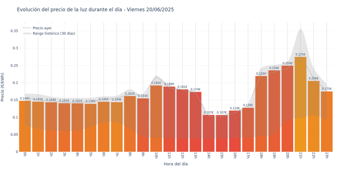 Gráfico de precios de la luz por horas para el Viernes 20 de Junio de 2025