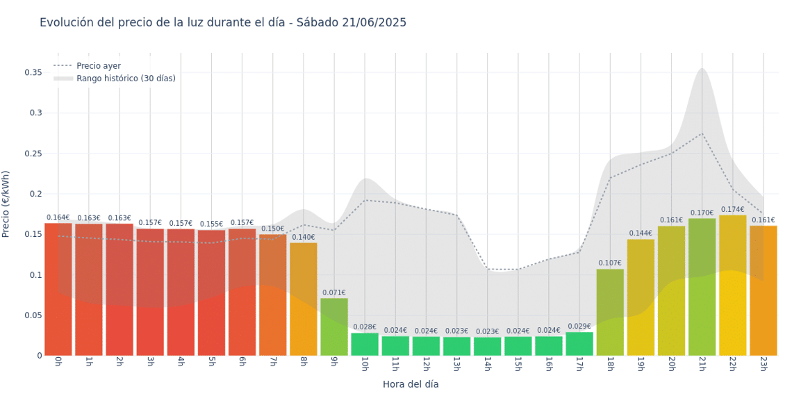 Gráfico de precios de la luz por horas para el Sábado 21 de Junio de 2025