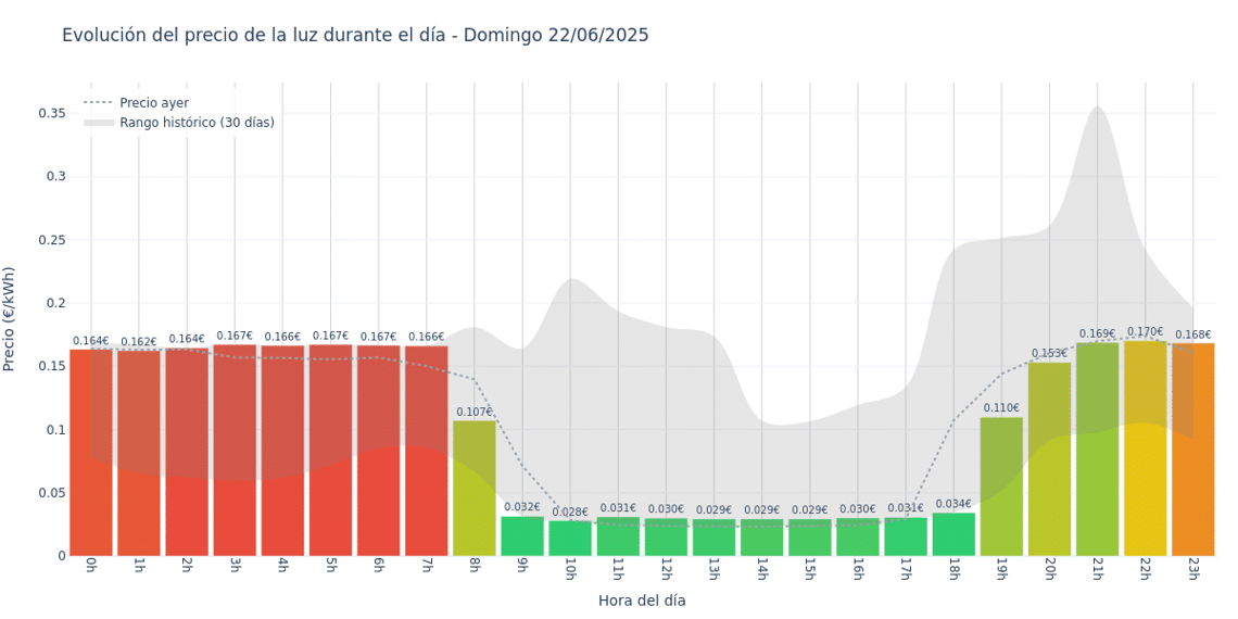 Gráfico de precios de la luz por horas para el Domingo 22 de Junio de 2025
