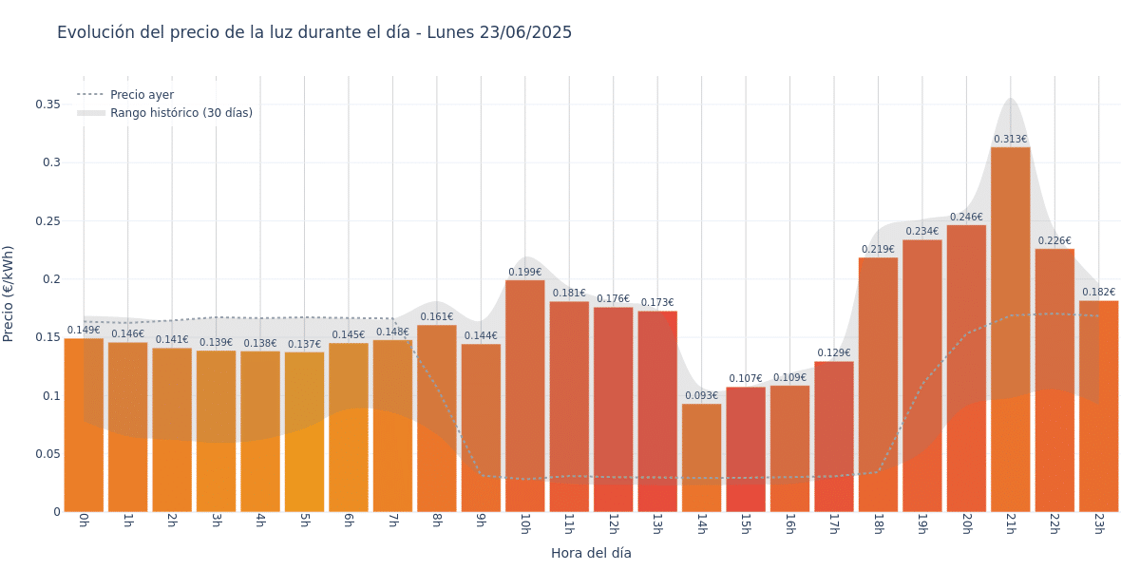 Gráfico de precios de la luz por horas para el Lunes 23 de Junio de 2025