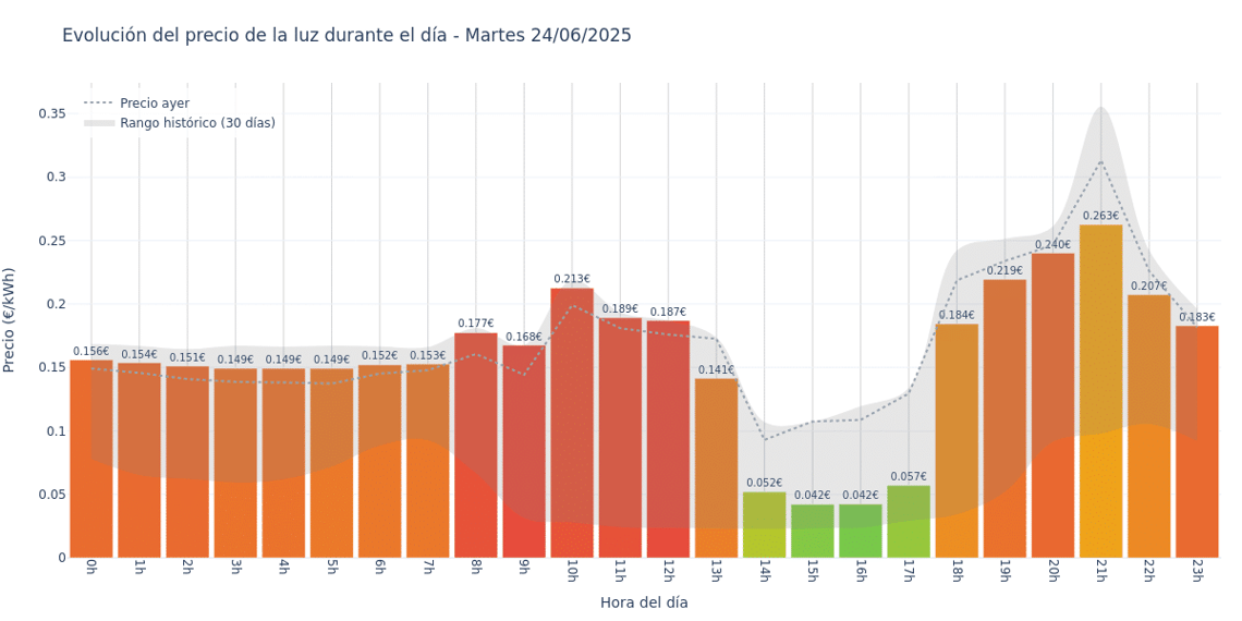 Gráfico de precios de la luz por horas para el Martes 24 de Junio de 2025