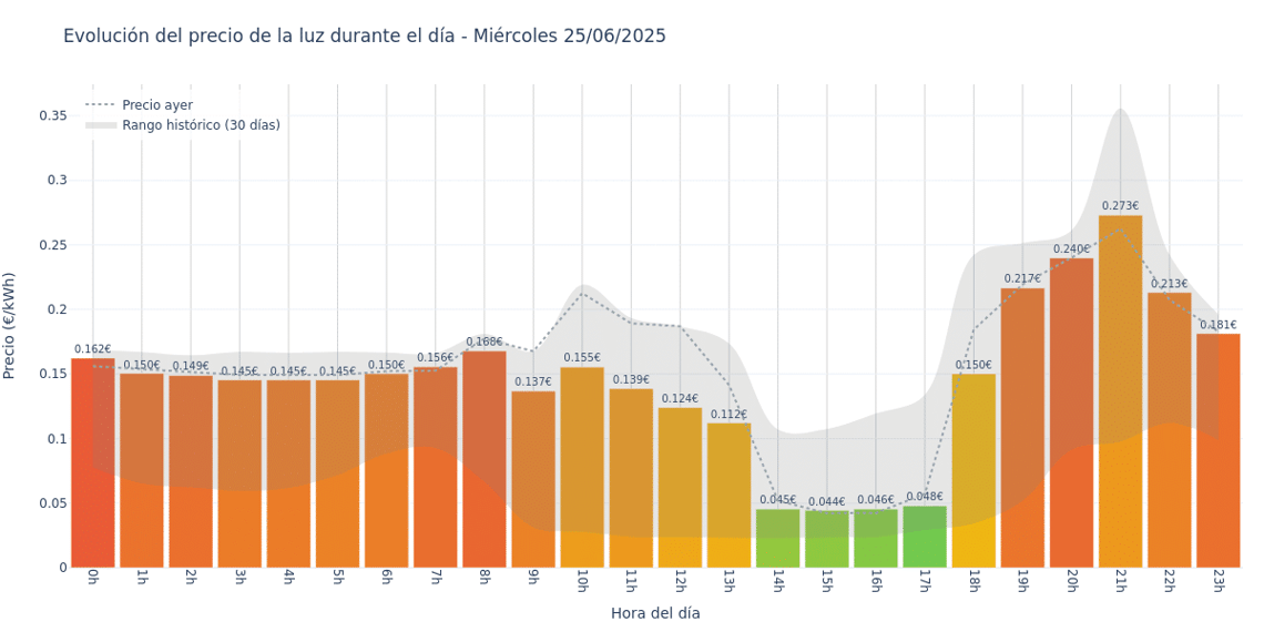 Gráfico de precios de la luz por horas para el Miércoles 25 de Junio de 2025