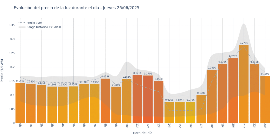 Gráfico de precios de la luz por horas para el Jueves 26 de Junio de 2025