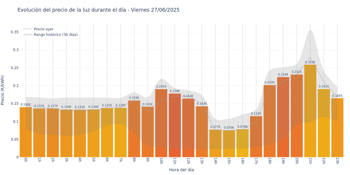 Gráfico de precios de la luz por horas para el Viernes 27 de Junio de 2025