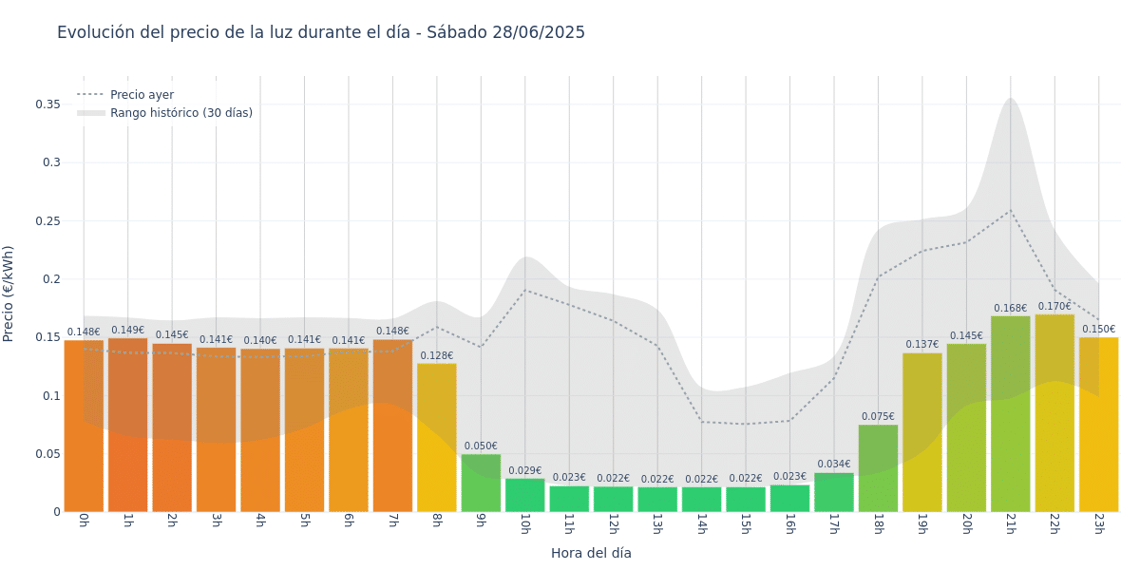 Gráfico de precios de la luz por horas para el Sábado 28 de Junio de 2025