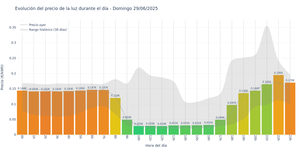 Gráfico de precios de la luz por horas para el Domingo 29 de Junio de 2025