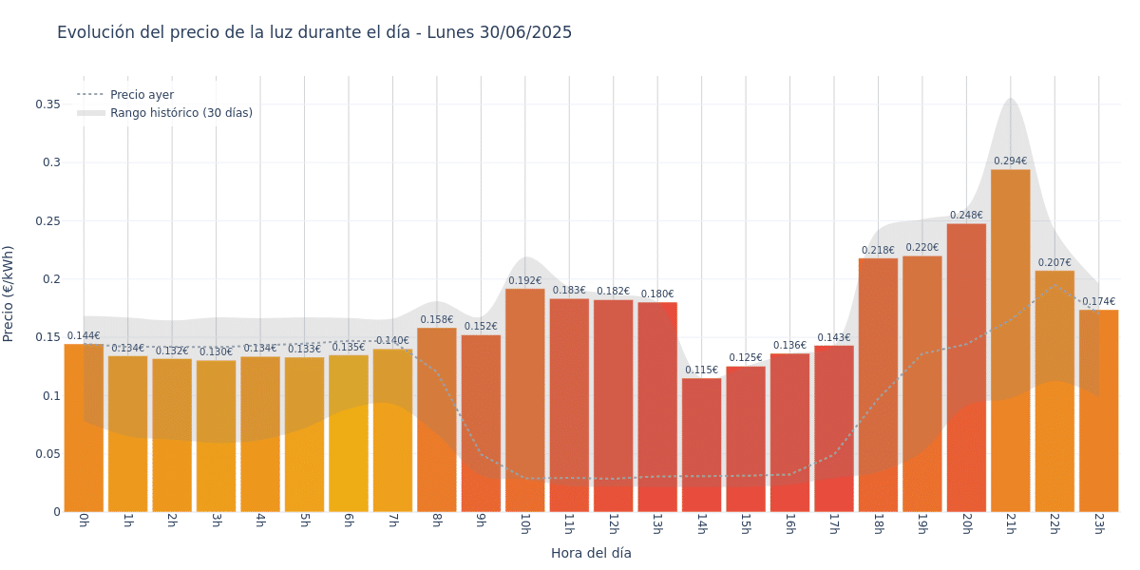 Gráfico de precios de la luz por horas para el Lunes 30 de Junio de 2025