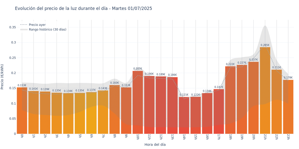 Gráfico de precios de la luz por horas para el Martes 1 de Julio de 2025