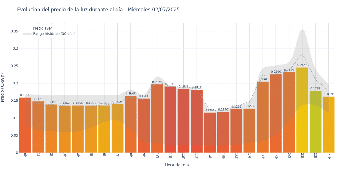 Gráfico de precios de la luz por horas para el Miércoles 2 de Julio de 2025