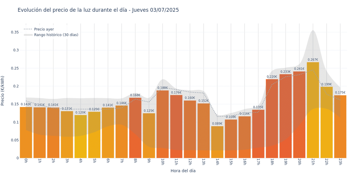 Gráfico de precios de la luz por horas para el Jueves 3 de Julio de 2025