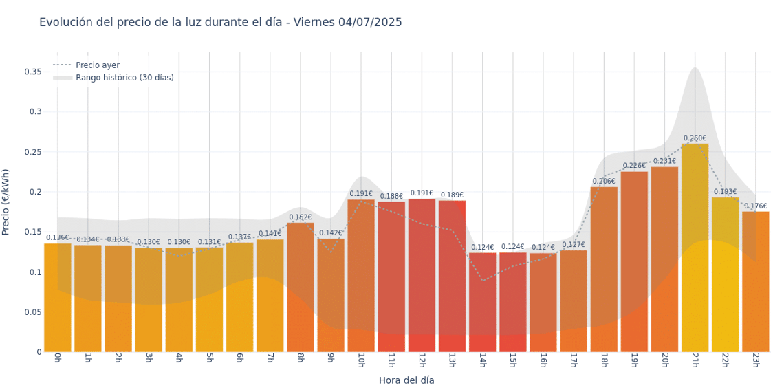 Gráfico de precios de la luz por horas para el Viernes 4 de Julio de 2025