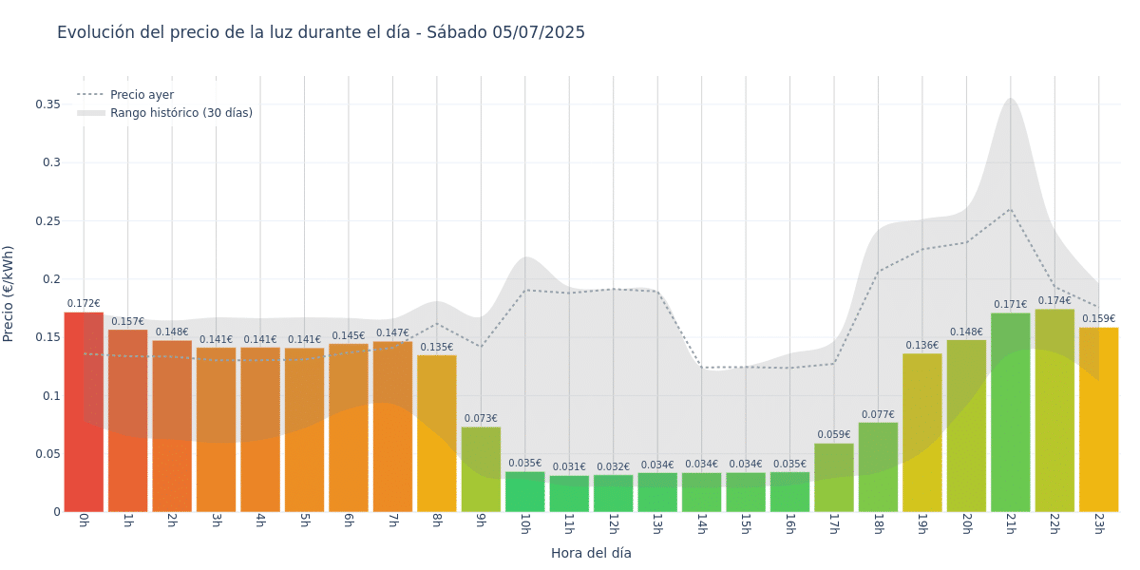 Gráfico de precios de la luz por horas para el Sábado 5 de Julio de 2025