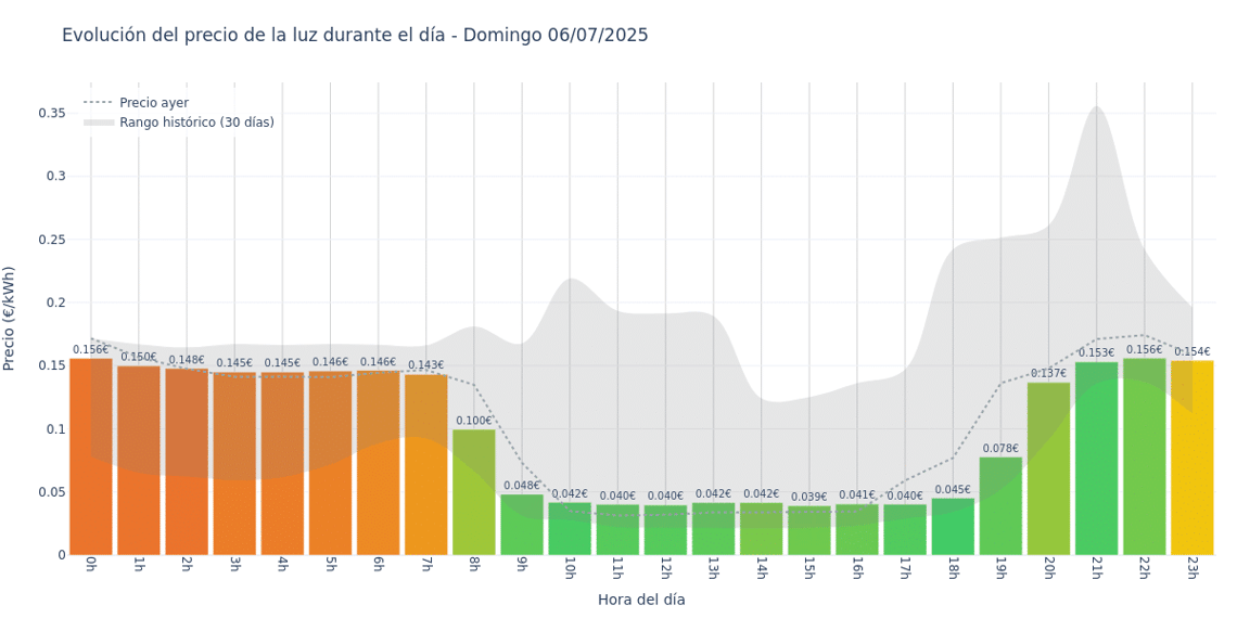 Gráfico de precios de la luz por horas para el Domingo 6 de Julio de 2025