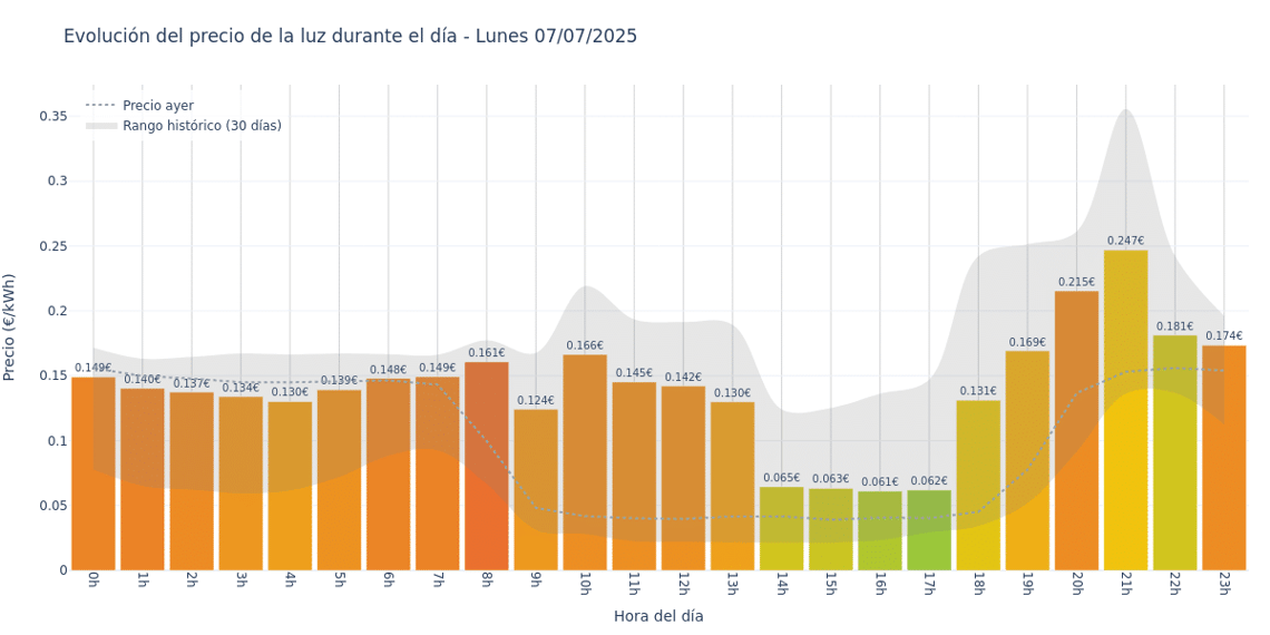 Gráfico de precios de la luz por horas para el Lunes 7 de Julio de 2025