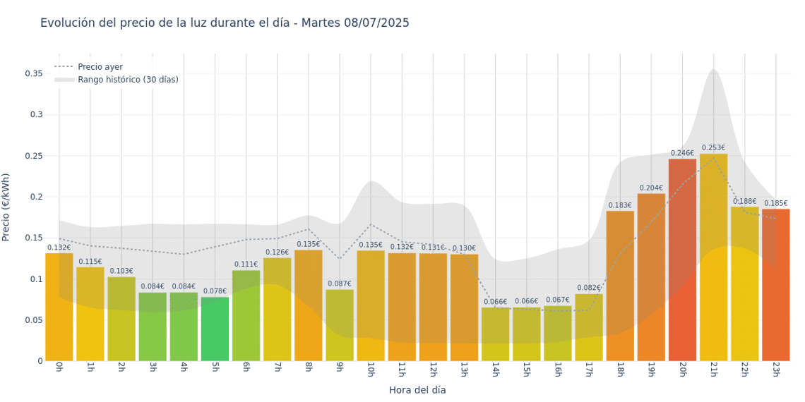 Gráfico de precios de la luz por horas para el Martes 8 de Julio de 2025