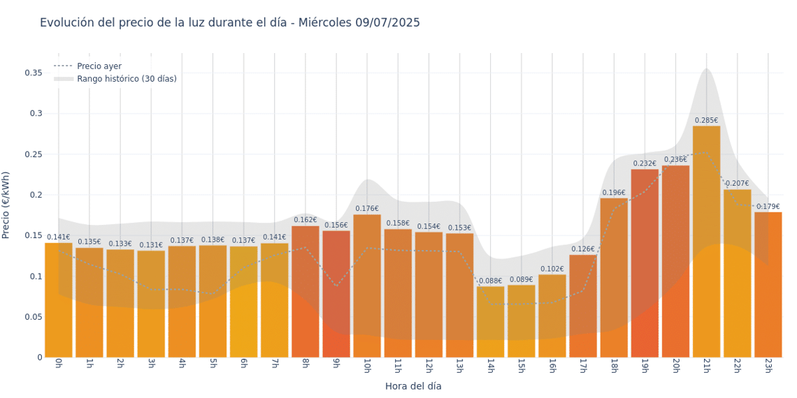Gráfico de precios de la luz por horas para el Miércoles 9 de Julio de 2025