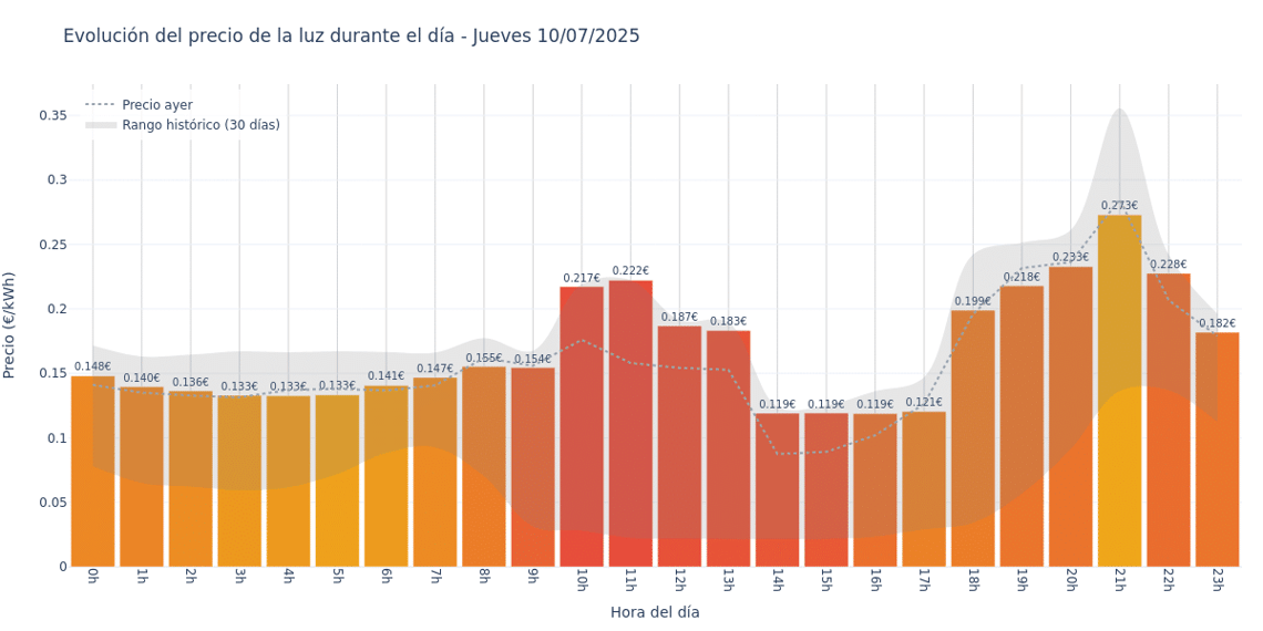 Gráfico de precios de la luz por horas para el Jueves 10 de Julio de 2025