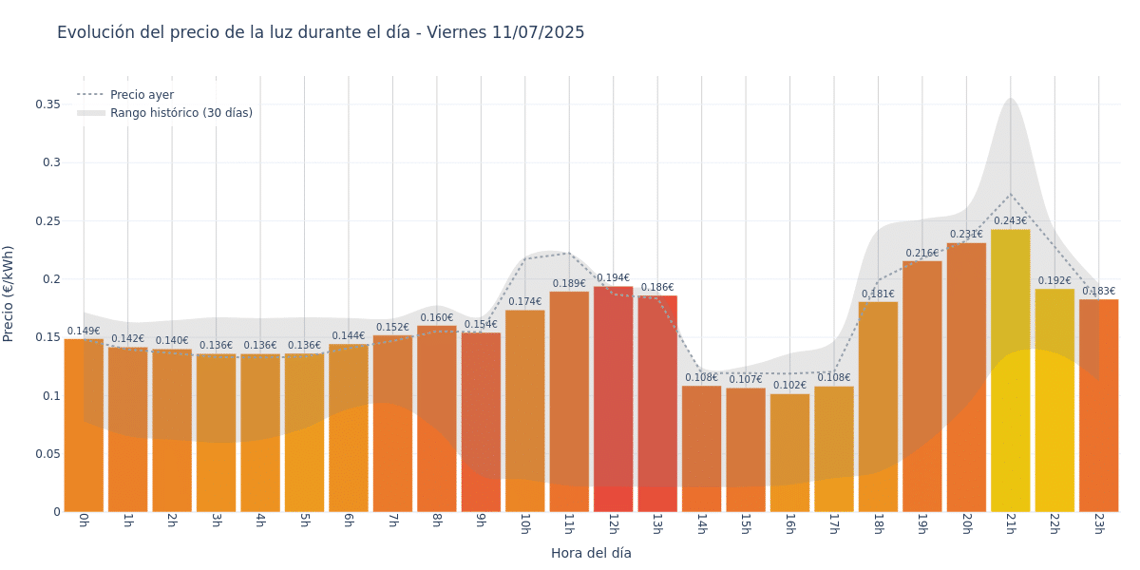 Gráfico de precios de la luz por horas para el Viernes 11 de Julio de 2025