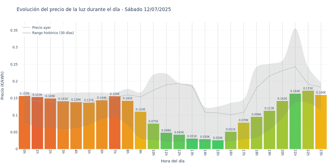 Gráfico de precios de la luz por horas para el Sábado 12 de Julio de 2025