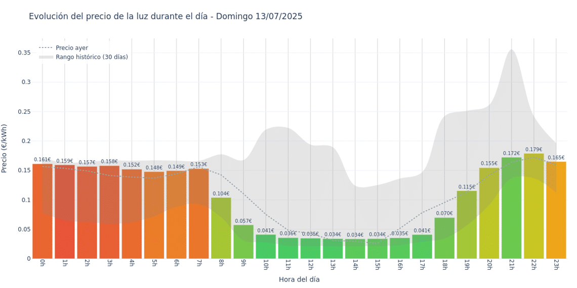 Gráfico de precios de la luz por horas para el Domingo 13 de Julio de 2025