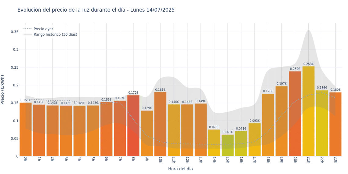 Gráfico de precios de la luz por horas para el Lunes 14 de Julio de 2025
