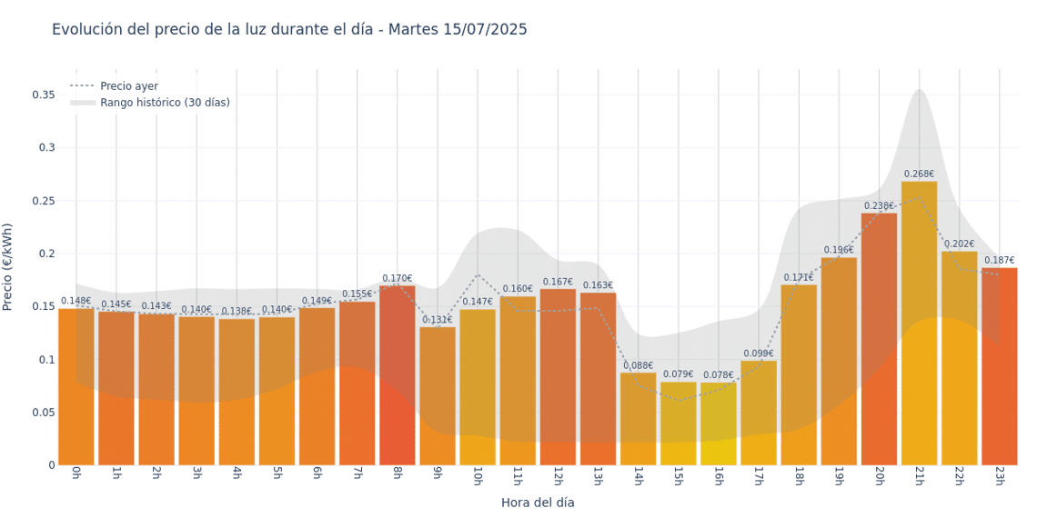 Gráfico de precios de la luz por horas para el Martes 15 de Julio de 2025