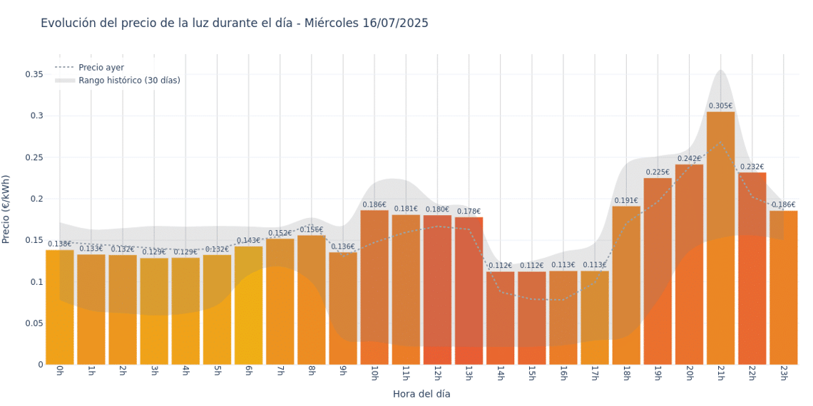 Gráfico de precios de la luz por horas para el Miércoles 16 de Julio de 2025