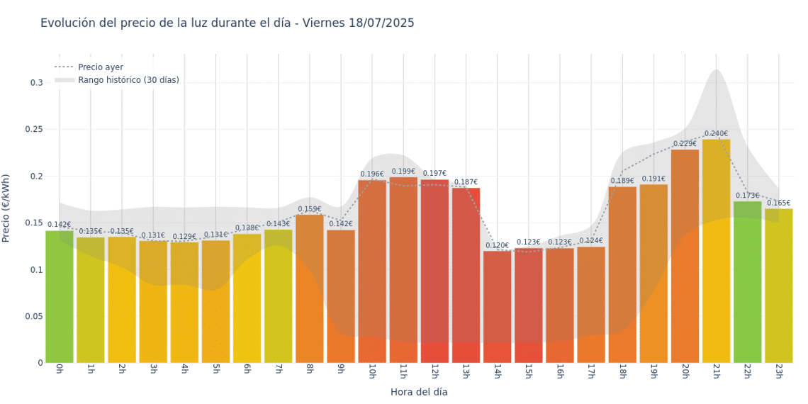 Gráfico de precios de la luz por horas para el Viernes 18 de Julio de 2025