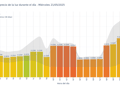 Gráfico de precios de la luz por horas para el Miércoles 21 de Mayo de 2025