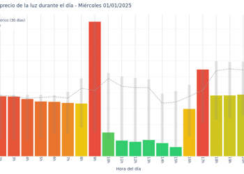 Gráfico de precios de la luz por horas para el Miércoles 1 de Enero de 2025
