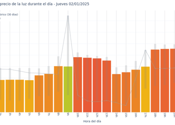 Gráfico de precios de la luz por horas para el Jueves 2 de Enero de 2025