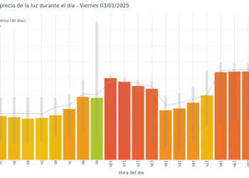Gráfico de precios de la luz por horas para el Viernes 3 de Enero de 2025