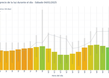 Gráfico de precios de la luz por horas para el Sábado 4 de Enero de 2025