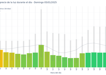 Gráfico de precios de la luz por horas para el Domingo 5 de Enero de 2025